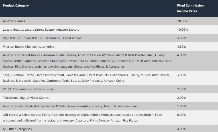 Amazon Associates commissions for each product category