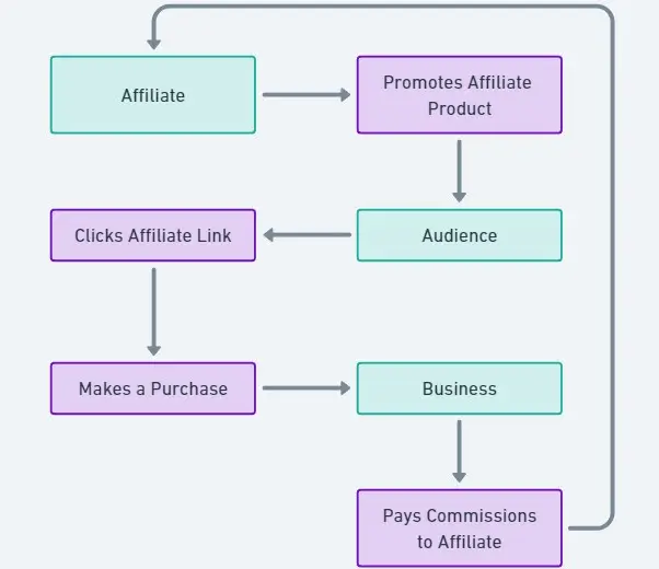 affiliate marketing flow chart