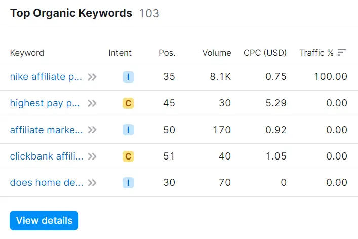 Semrush top competitor keywords