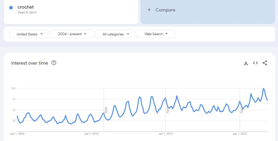 Google Trends for crochet