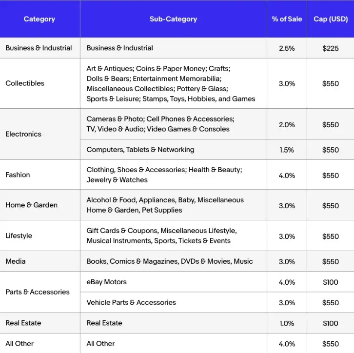 eBay partner network commission rates