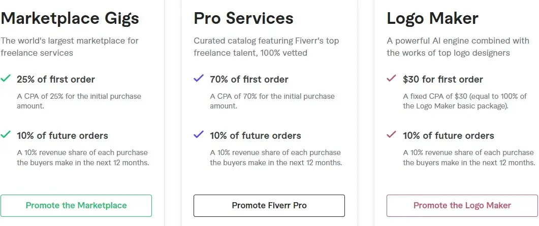 Fiverr affilate program commission rates