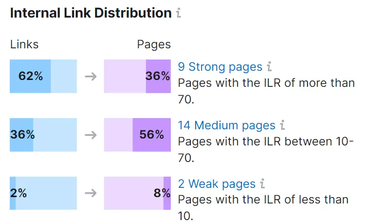 Semrush internal link distribution