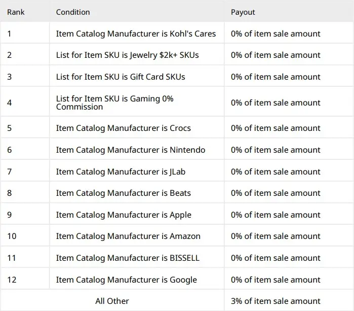 Kohl's affiliate program commission rates