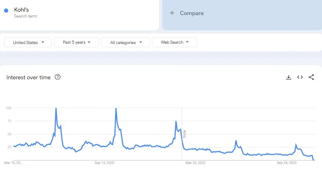 Kohl's google trends chart