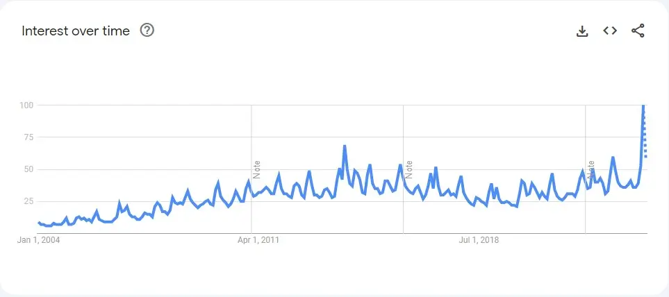 Google Trends LEGO search term chart