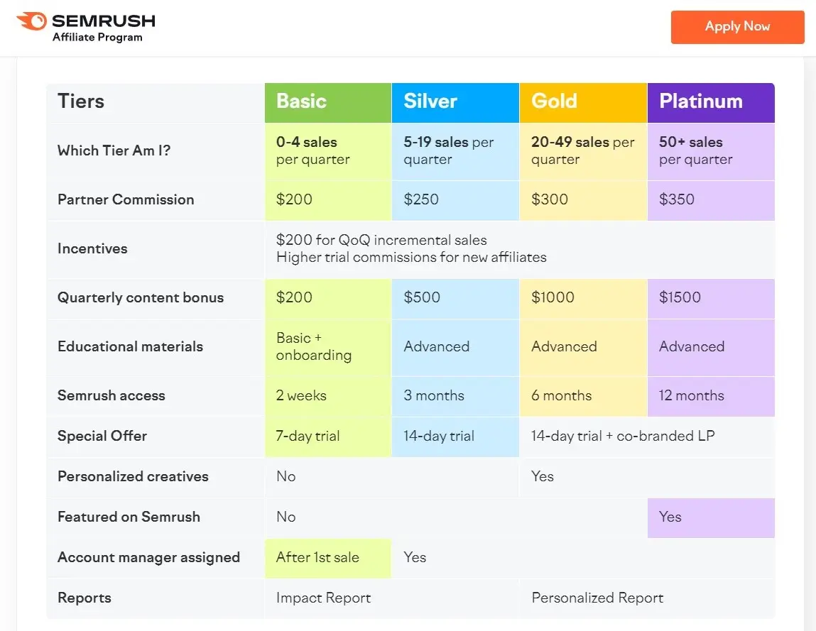 Semrush affiliate program rates table