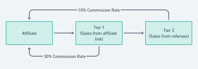 Two tier commission flow chart